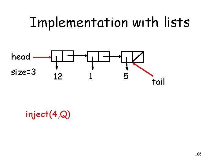 Implementation with lists head size=3 12 1 5 tail inject(4, Q) 106 