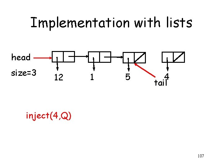 Implementation with lists head size=3 12 1 5 4 tail inject(4, Q) 107 