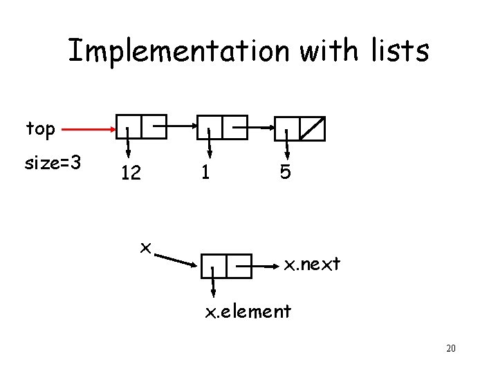 Implementation with lists top size=3 12 x 1 5 x. next x. element 20
