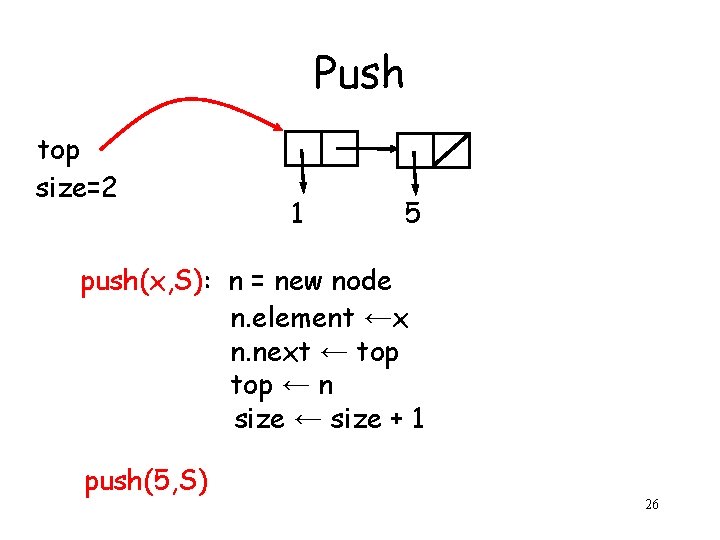 Push top size=2 1 5 push(x, S): n = new node n. element ←x
