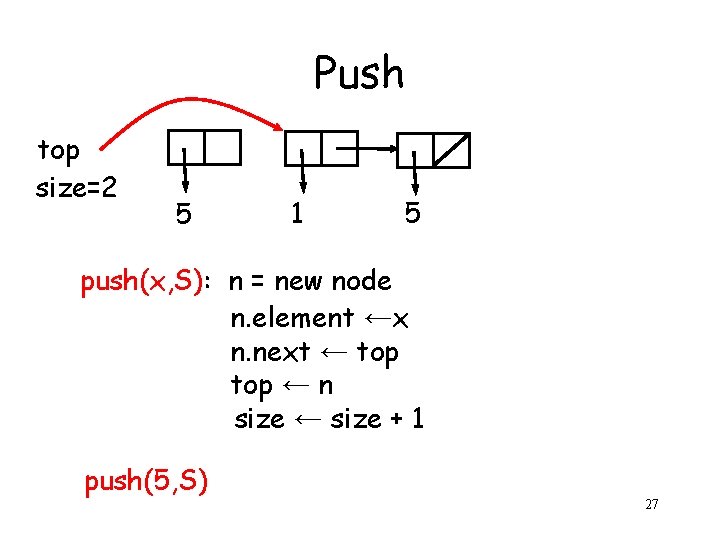 Push top size=2 5 1 5 push(x, S): n = new node n. element