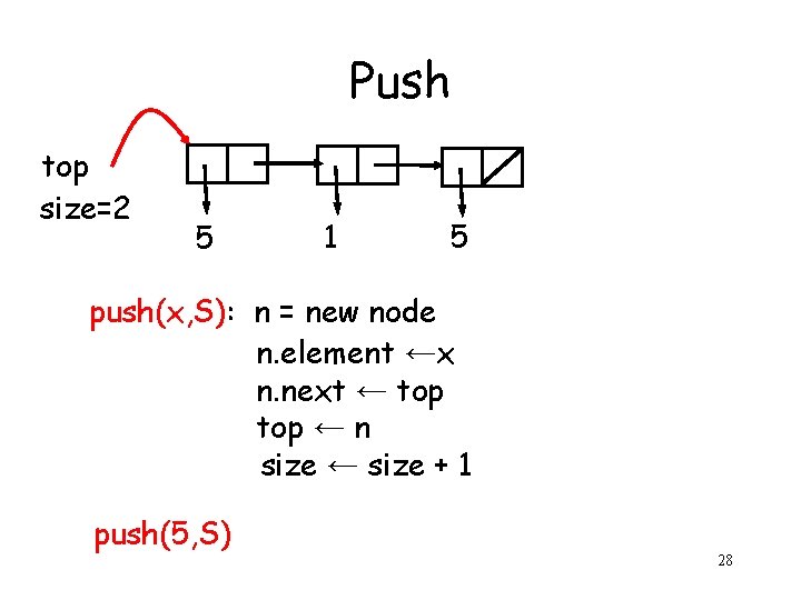 Push top size=2 5 1 5 push(x, S): n = new node n. element