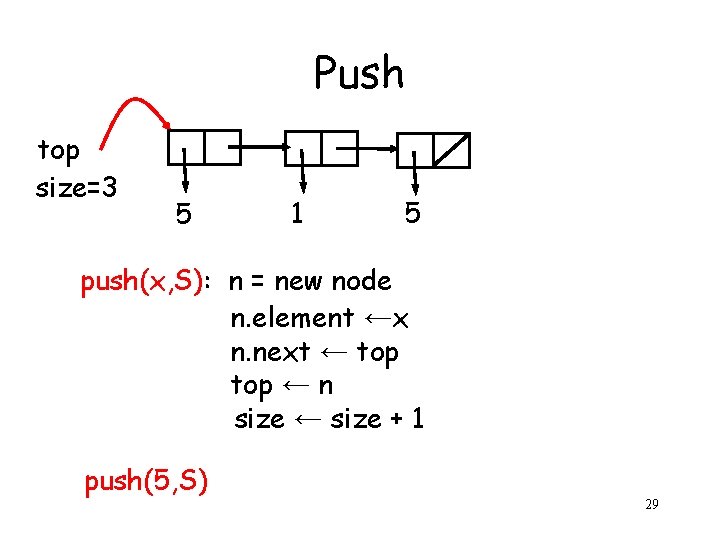 Push top size=3 5 1 5 push(x, S): n = new node n. element