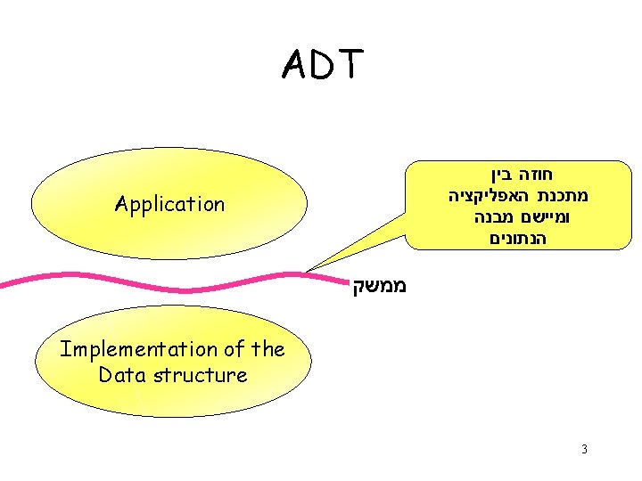 ADT חוזה בין מתכנת האפליקציה ומיישם מבנה הנתונים Application ממשק Implementation of the Data