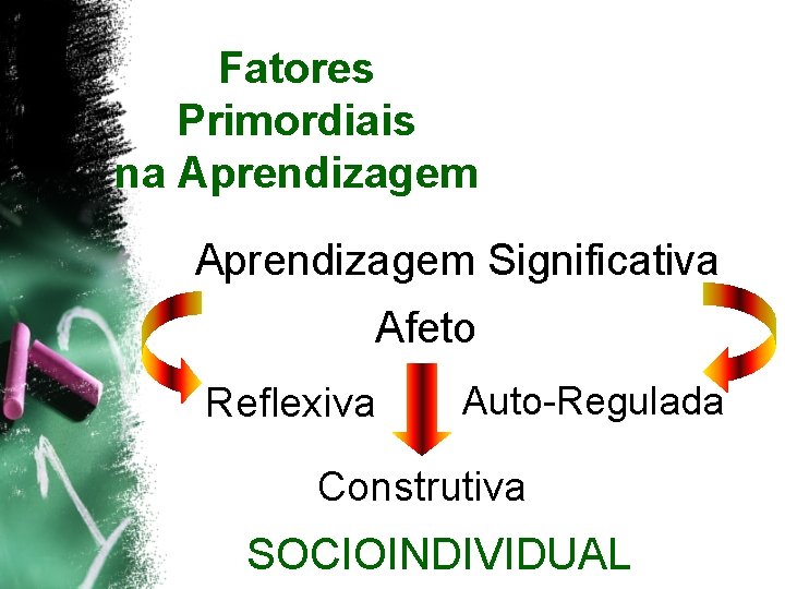 Fatores Primordiais na Aprendizagem Significativa Afeto Reflexiva Auto-Regulada Construtiva SOCIOINDIVIDUAL 