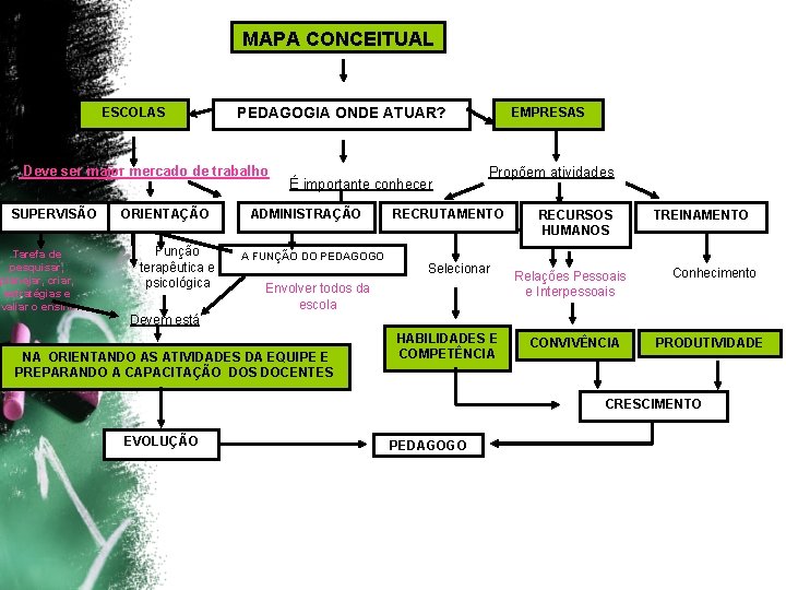 MAPA CONCEITUAL ESCOLAS PEDAGOGIA ONDE ATUAR? Deve ser maior mercado de trabalho SUPERVISÃO Tarefa