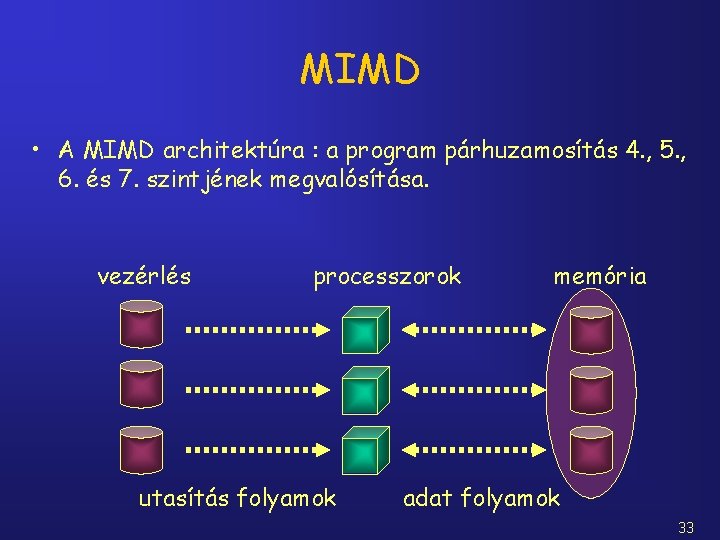 MIMD • A MIMD architektúra : a program párhuzamosítás 4. , 5. , 6.