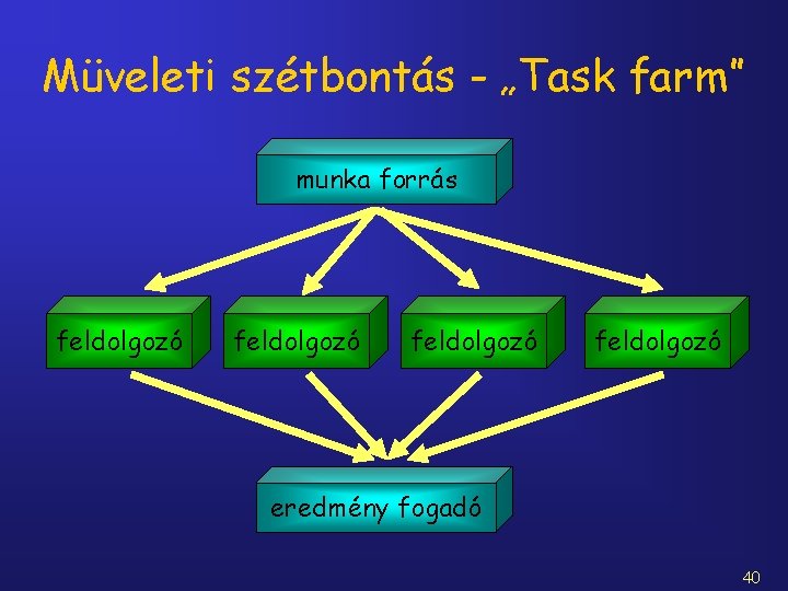 Müveleti szétbontás - „Task farm” munka forrás feldolgozó eredmény fogadó 40 