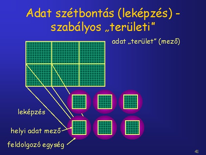 Adat szétbontás (leképzés) szabályos „területi” adat „terület” (mező) leképzés helyi adat mező feldolgozó egység