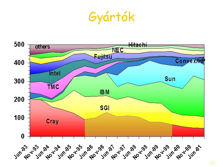 Gyártók 58 