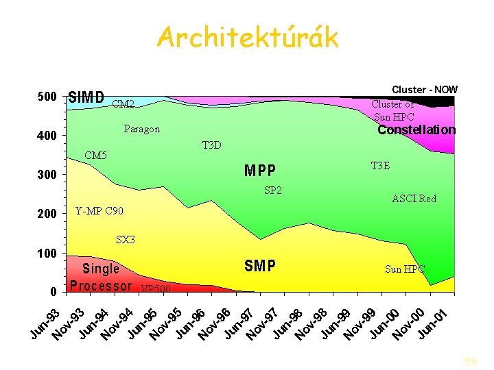 Architektúrák 59 