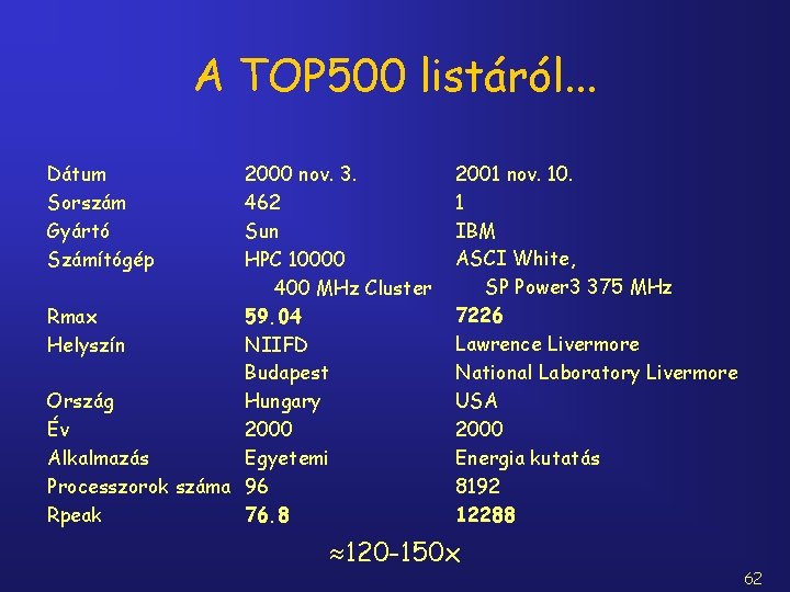 A TOP 500 listáról. . . Dátum Sorszám Gyártó Számítógép 2000 nov. 3. 462