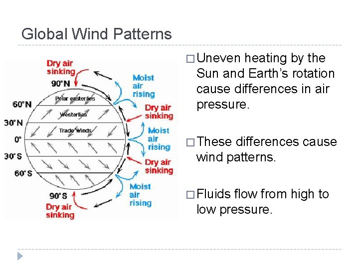 Global Wind Patterns � Uneven heating by the Sun and Earth’s rotation cause differences