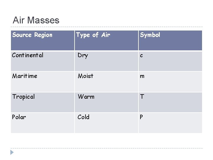 Air Masses Source Region Type of Air Symbol Continental Dry c Maritime Moist m