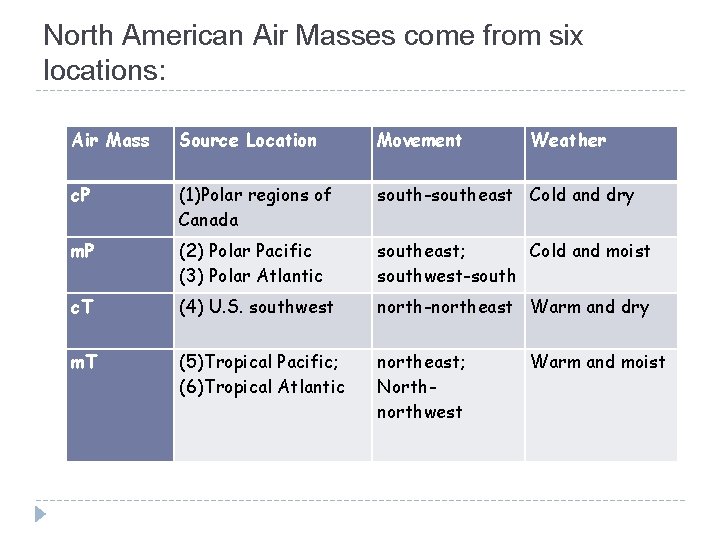 North American Air Masses come from six locations: Air Mass Source Location Movement Weather