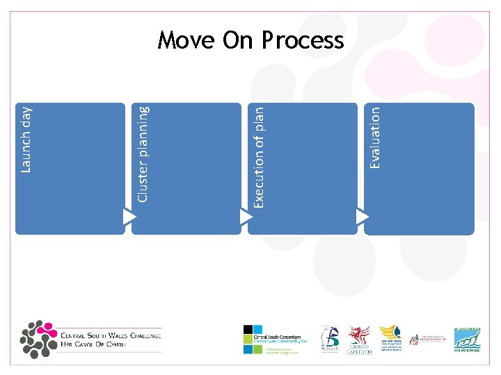 Evaluation Execution of plan Cluster planning Launch day Move On Process 