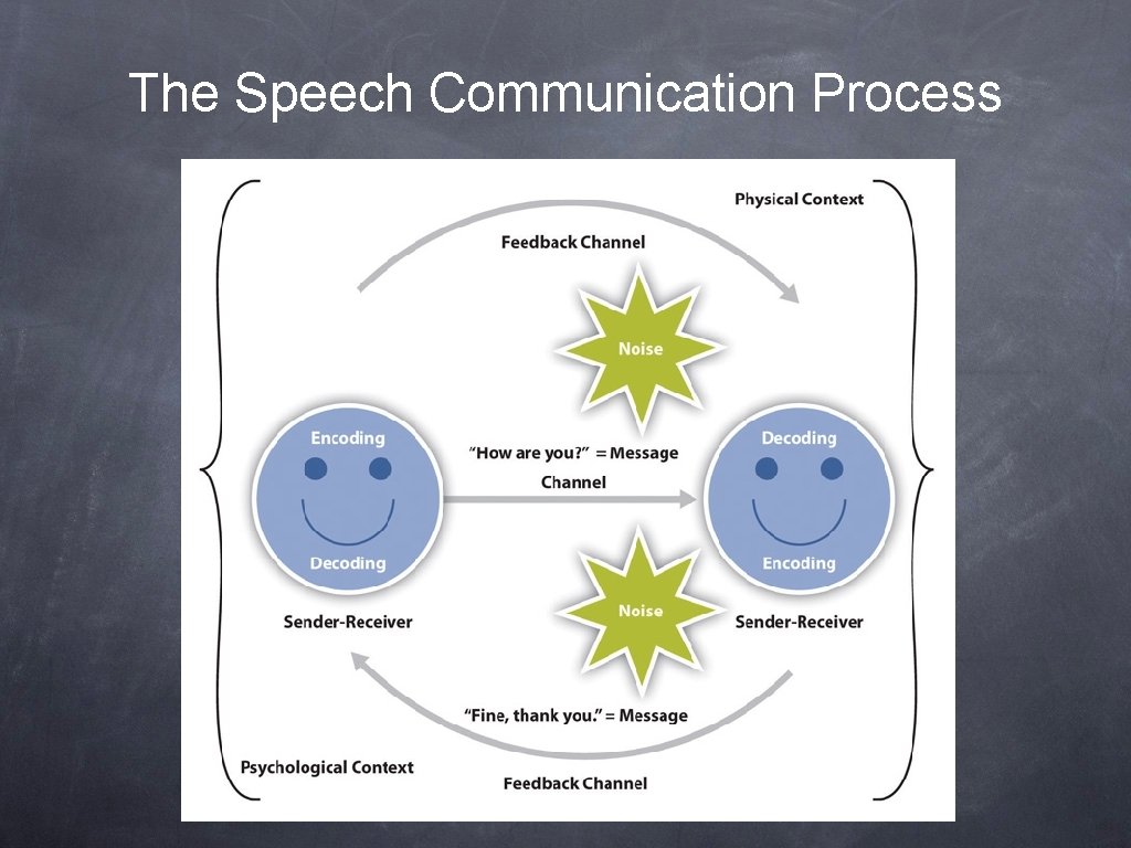 The Speech Communication Process 