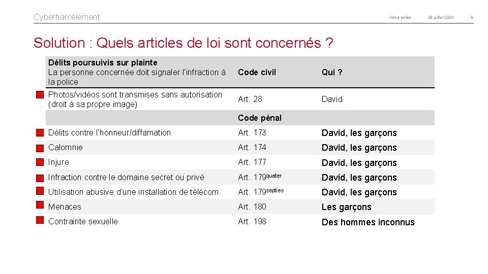 Cyberharcèlement Votre police Solution : Quels articles de loi sont concernés ? Délits poursuivis