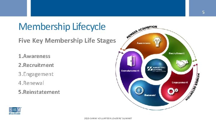 5 Membership Lifecycle Five Key Membership Life Stages 1. Awareness 2. Recruitment 3. Engagement
