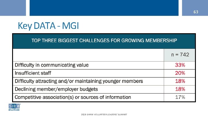 63 Key DATA - MGI 2015 SHRM VOLUNTEER LEADERS’ SUMMIT 