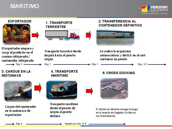 MARITIMO EXPORTADOR El exportador empaca y carga el producto en el camion refrigerado /