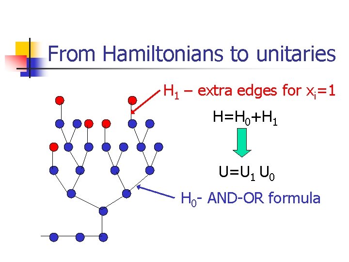 From Hamiltonians to unitaries H 1 – extra edges for xi=1 H=H 0+H 1