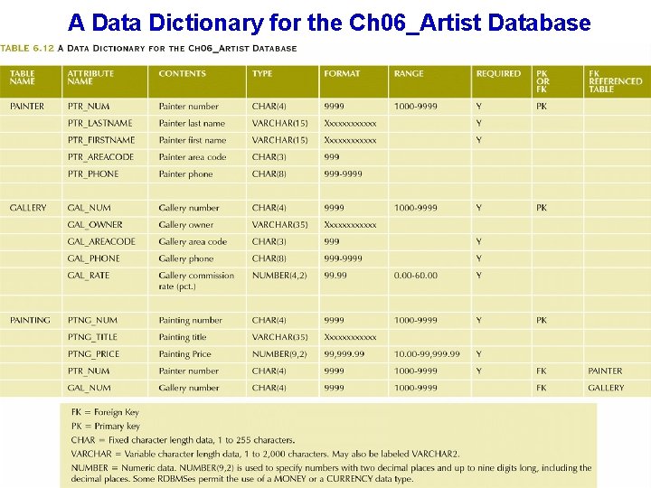 A Data Dictionary for the Ch 06_Artist Database 