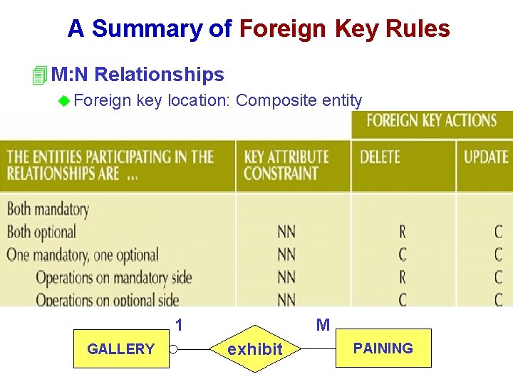 A Summary of Foreign Key Rules 4 M: N Relationships u Foreign key location: