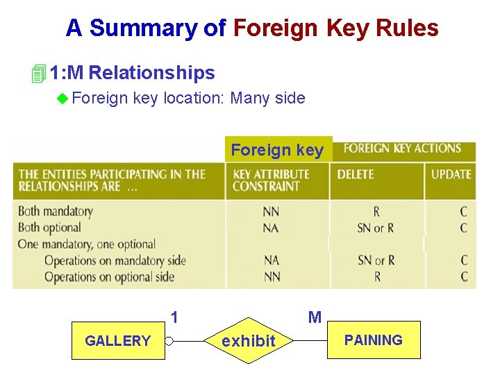 A Summary of Foreign Key Rules 4 1: M Relationships u Foreign key location: