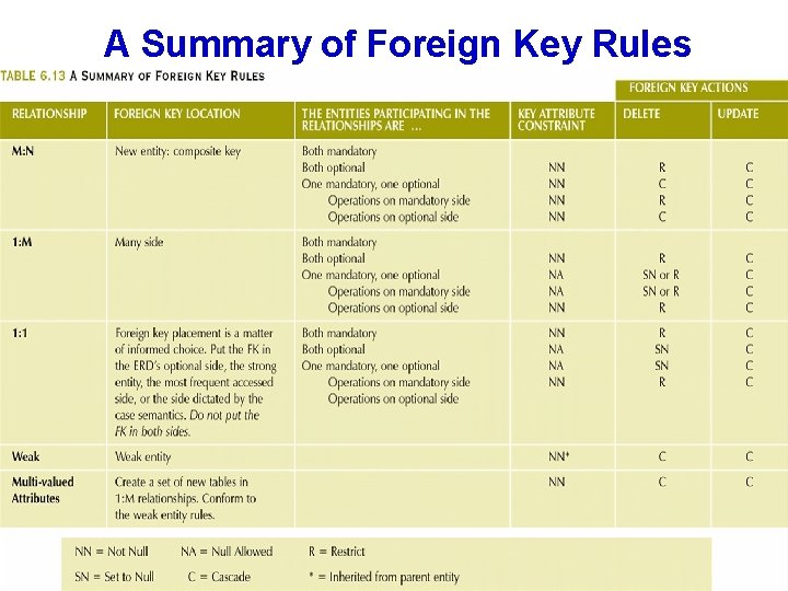A Summary of Foreign Key Rules 