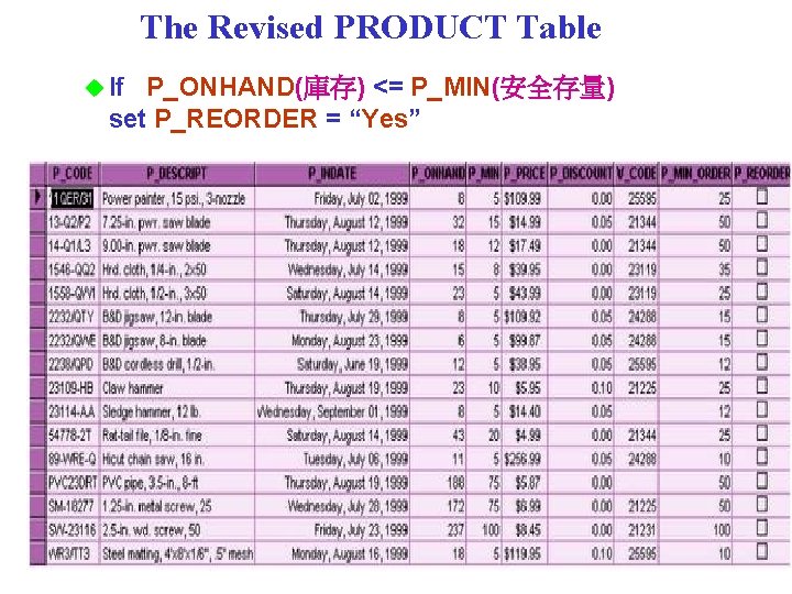 The Revised PRODUCT Table u If P_ONHAND(庫存) <= P_MIN(安全存量) set P_REORDER = “Yes” 