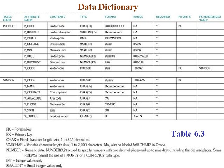 Data Dictionary Table 6. 3 