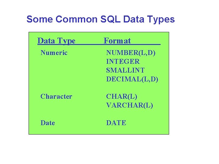 Some Common SQL Data Types Data Type Format Numeric NUMBER(L, D) INTEGER SMALLINT DECIMAL(L,