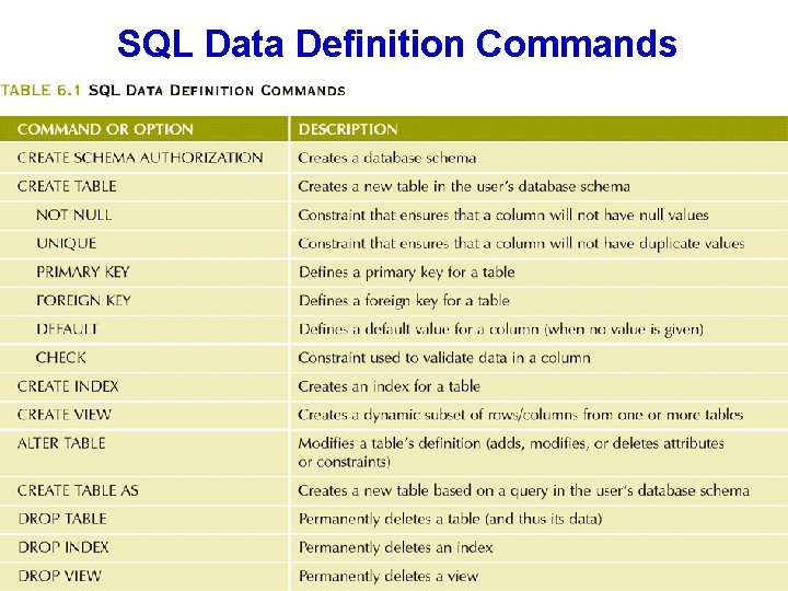 SQL Data Definition Commands 