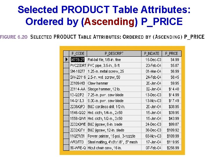 Selected PRODUCT Table Attributes: Ordered by (Ascending) P_PRICE 