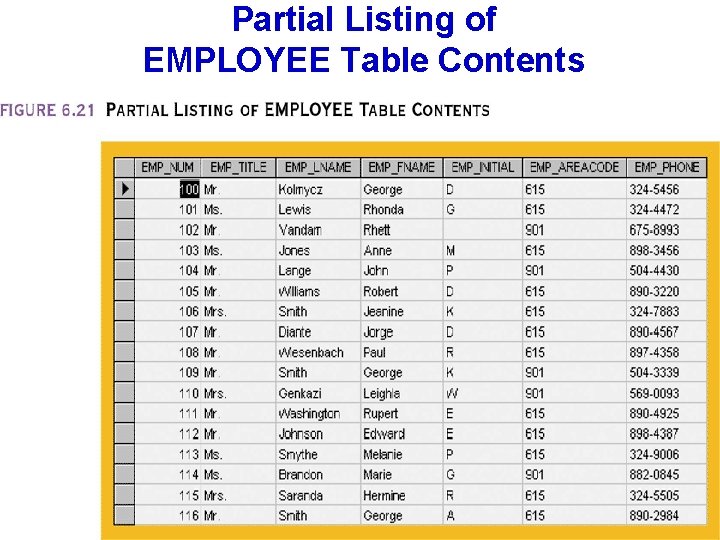 Partial Listing of EMPLOYEE Table Contents 