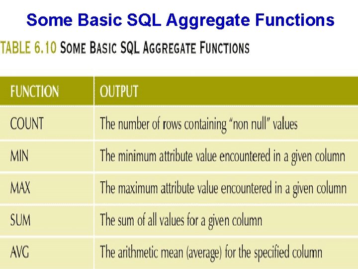 Some Basic SQL Aggregate Functions 