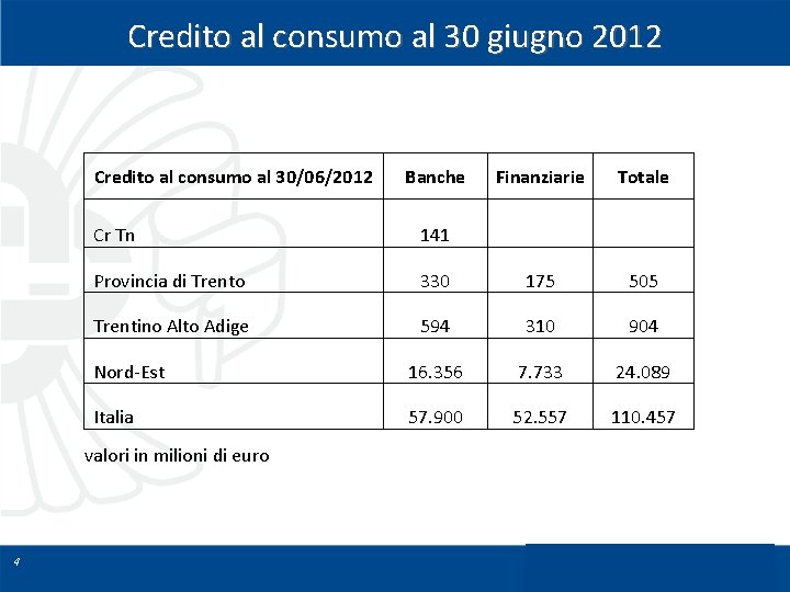 Credito al consumo al 30 giugno 2012 Credito al consumo al 30/06/2012 Finanziarie Totale