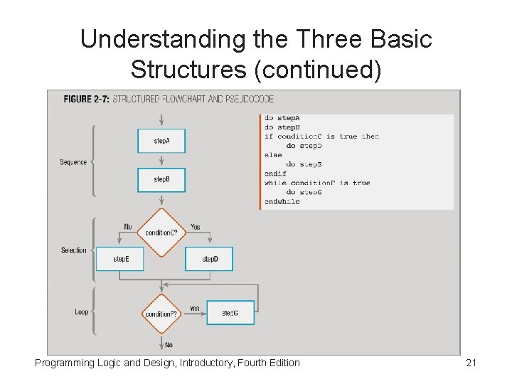 Understanding the Three Basic Structures (continued) Programming Logic and Design, Introductory, Fourth Edition 21 Understanding the Three Basic Structures (continued) Programming Logic and Design, Introductory, Fourth Edition 21