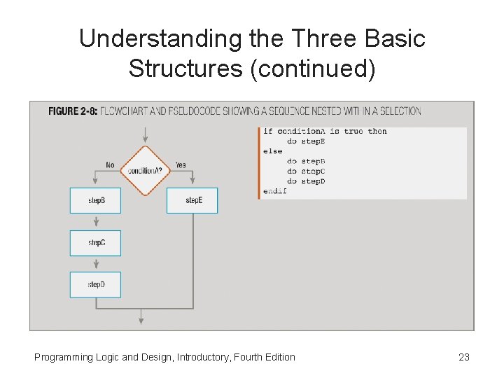 Understanding the Three Basic Structures (continued) Programming Logic and Design, Introductory, Fourth Edition 23 Understanding the Three Basic Structures (continued) Programming Logic and Design, Introductory, Fourth Edition 23
