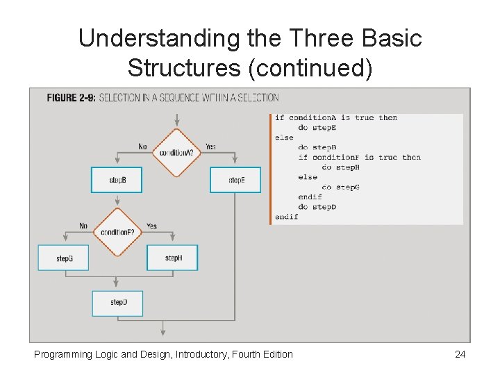 Understanding the Three Basic Structures (continued) Programming Logic and Design, Introductory, Fourth Edition 24 Understanding the Three Basic Structures (continued) Programming Logic and Design, Introductory, Fourth Edition 24