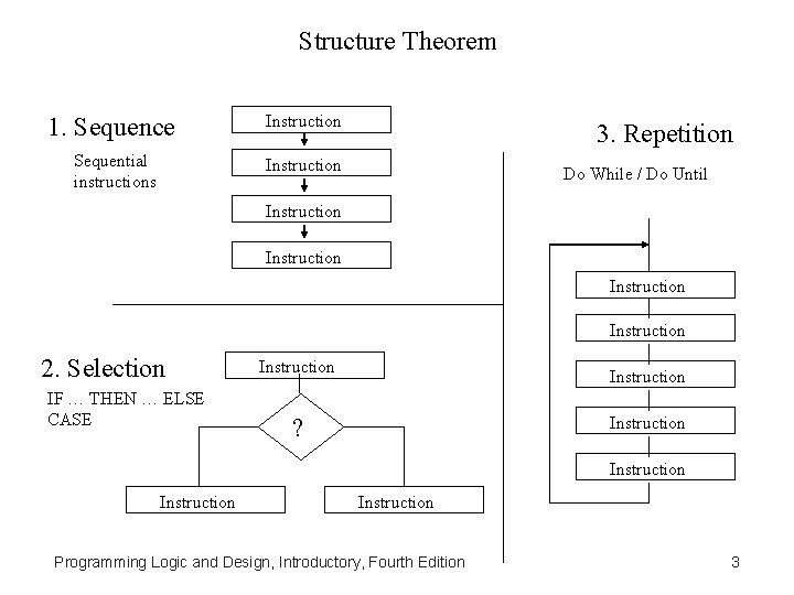 Structure Theorem 1. Sequence Instruction Sequential instructions Instruction 3. Repetition Do While / Do Structure Theorem 1. Sequence Instruction Sequential instructions Instruction 3. Repetition Do While / Do