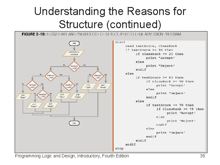 Understanding the Reasons for Structure (continued) Programming Logic and Design, Introductory, Fourth Edition 35 Understanding the Reasons for Structure (continued) Programming Logic and Design, Introductory, Fourth Edition 35