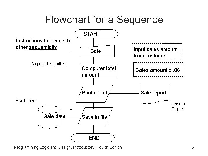 Flowchart for a Sequence START Instructions follow each other sequentially Sequential instructions Sale Computer Flowchart for a Sequence START Instructions follow each other sequentially Sequential instructions Sale Computer