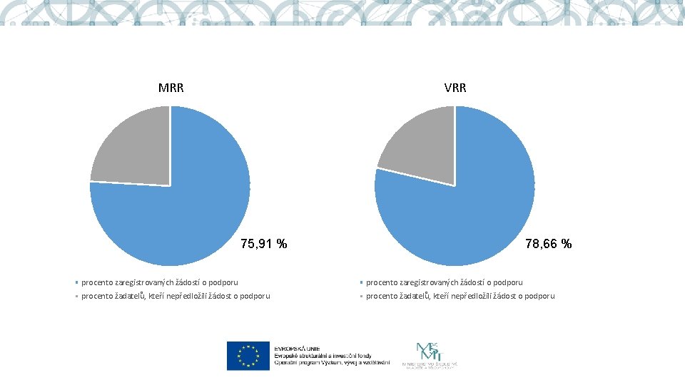 MRR VRR 75, 91 % 78, 66 % procento zaregistrovaných žádostí o podporu procento