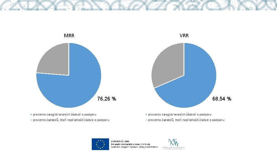 MRR VRR 76, 26 % 68, 54 % procento zaregistrovaných žádostí o podporu procento