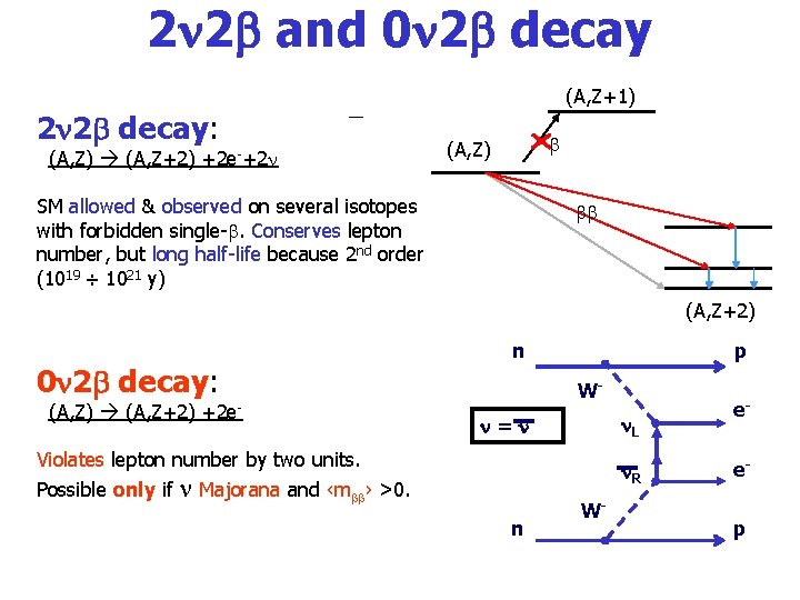 2 2 and 0 2 decay (A, Z+1) 2 2 decay: (A, Z) (A,