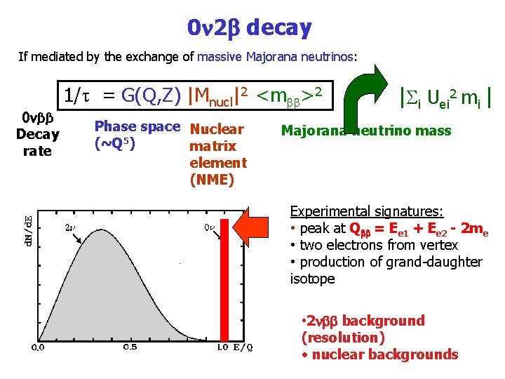 0 2 decay If mediated by the exchange of massive Majorana neutrinos: 0νββ Decay