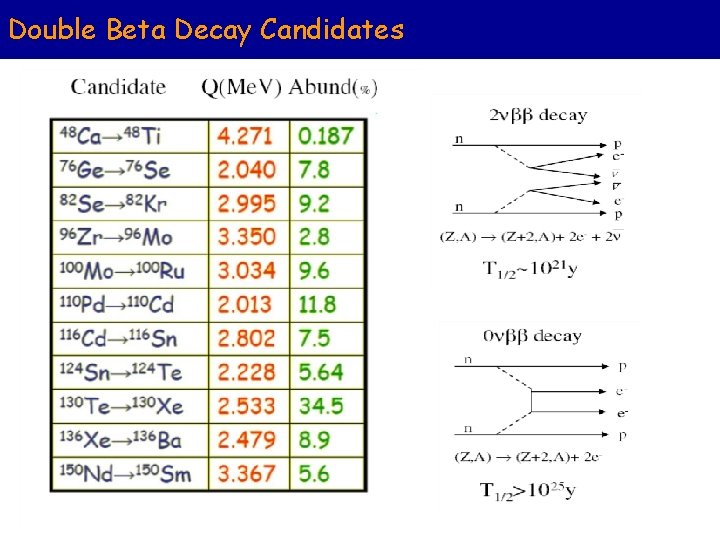 Double Beta Decay Candidates 