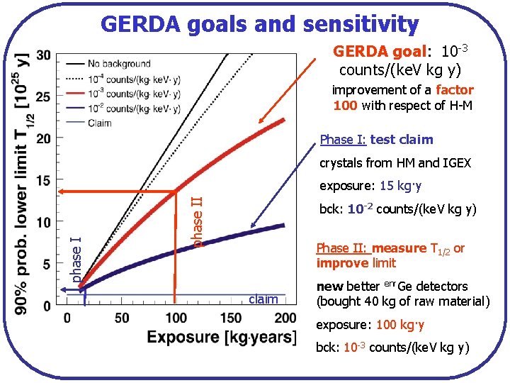 GERDA goals and sensitivity GERDA goal: 10 -3 counts/(ke. V kg y) improvement of